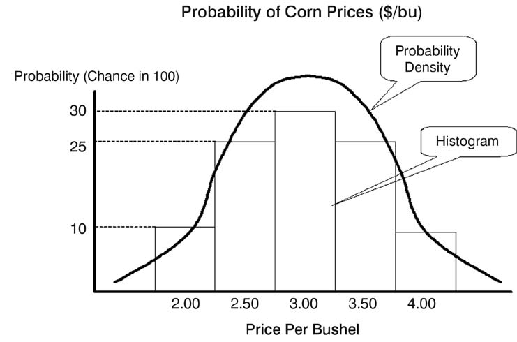 Probability of Corn Prices